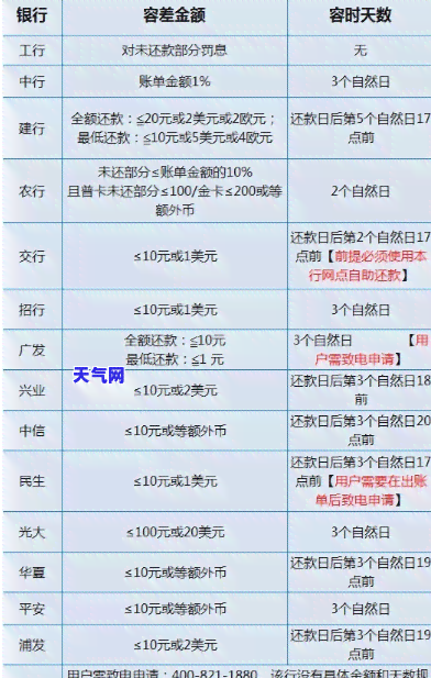 还款日信用卡当天几点之前还款不算逾期，如何避免信用卡逾期？还款日当天几点前还款不算违约！