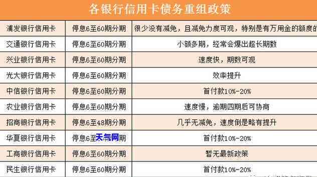 2021年信用卡协商还款后，多久能清零额度？