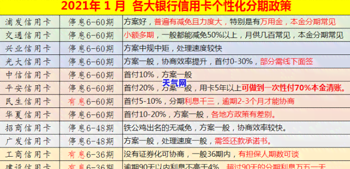 交通银行信用卡逾期可协商还款，是否合减免政策？