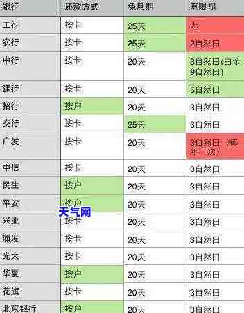 2020年关于信用卡逾期最新标准通知