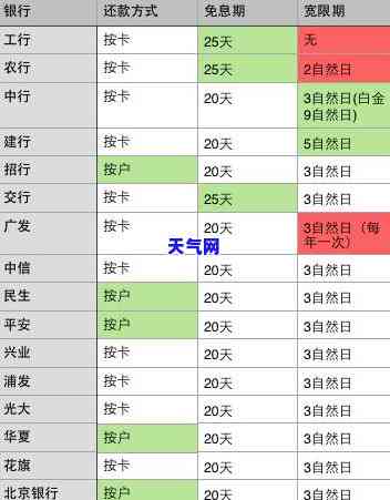 信用卡逾期多久才无需继续支付利息？