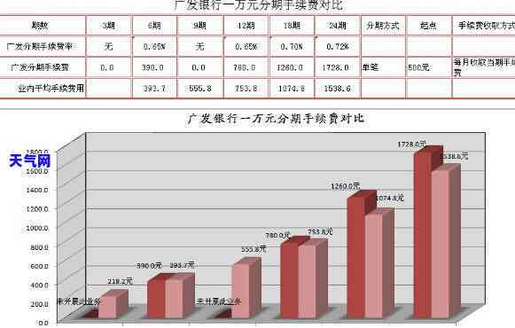 信用卡一万还更低后利息-信用卡一万还更低后利息多少