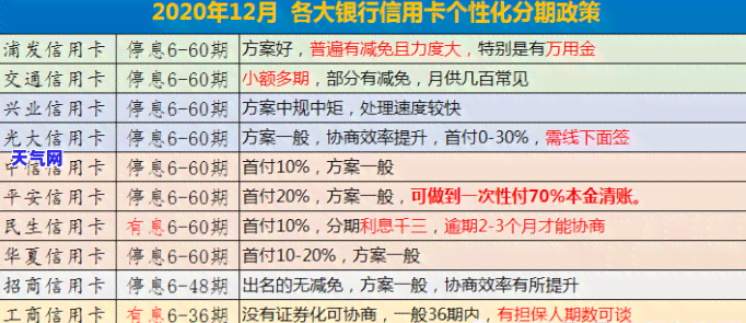 信用卡协商免利息手续费-和银行信用卡协商成功可以减免违约金吗