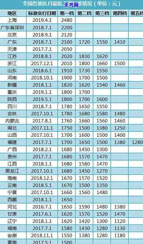 信用卡2200更低还款多少，如何计算信用卡2200的更低还款额？