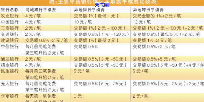 工行还信用卡是否收取手续费？费用多少？最新规定是什么？