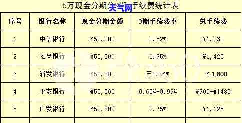 一般情况下信用卡分期还款中分期的期数不会是几个月，选择合适的期数很重要