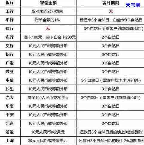 汇丰银行信用卡宽限期：第三天几点结，总共多少天？