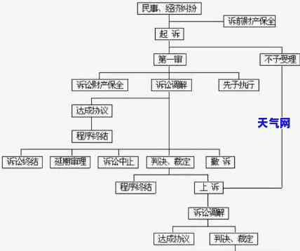 一万元信用卡逾期起诉流程图详解及图片大全