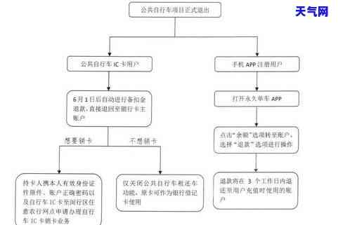 协商退信用卡手续费流程-协商退信用卡手续费流程图