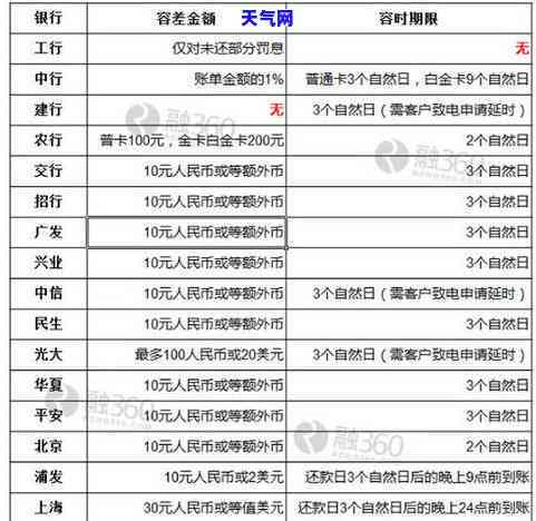 信用卡还款日晚还-信用卡还款日晚还一天算逾期吗