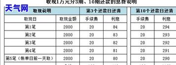 信用卡6万还更低利息多少？每月更低还款额是多少？