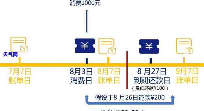 信用卡消费以后立马还款，立即还款，避免信用卡消费后产生的高额利息