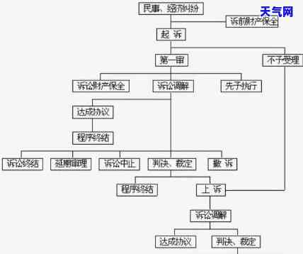 详解信用卡逾期五万起诉流程图及相关内容