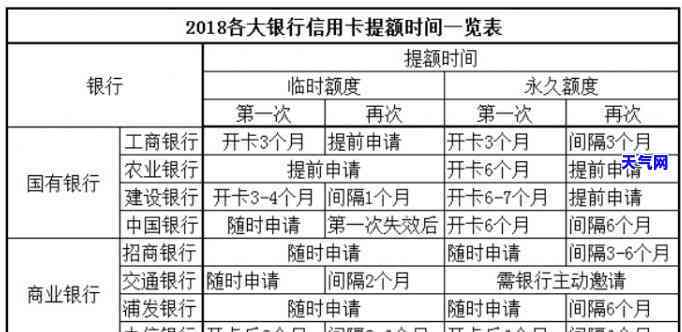 各银行信用卡提额周期，掌握提额时机：了解各大银行信用卡提额周期