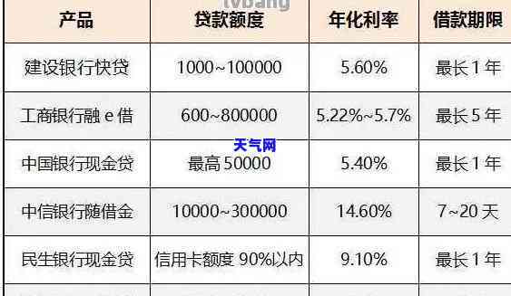 信用卡6万还更低利息多少，信用卡欠款6万元，每月还更低还款额的利息计算方法