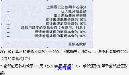 信用卡还更低利息规定是多少？详解还款方式及费用计算