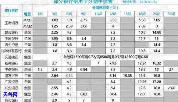 还20万信用卡一个月要多少手续费，如何计算每月偿还20万信用卡的手续费？