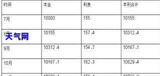 发信用卡账单没还清剩余的账单怎么算利息，如何计算发信用卡未还清账单的利息？