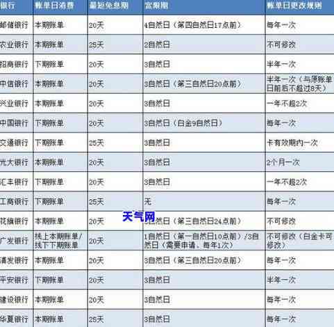 邮政的信用卡可推还款期限，具体天数视情况而定