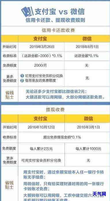 还信用卡哪个不收手续费，比较各大银行：还信用卡哪家不收手续费？