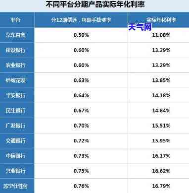 还信用卡：更低额度 vs 分期还款，哪个更划算？