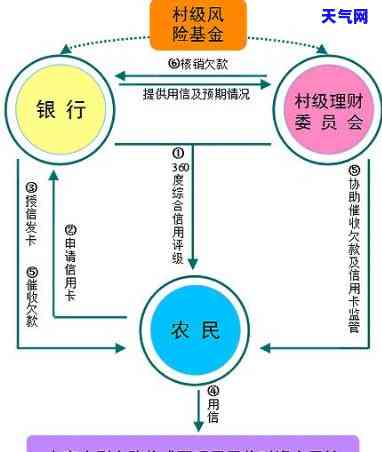 信用卡协商收入流程图怎么做，如何制作信用卡协商收入流程图？