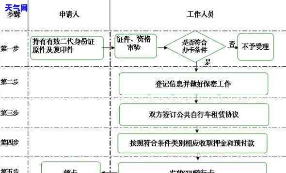 信用卡协商收入流程图怎么做，如何制作信用卡协商收入流程图？