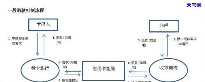 信用卡协商收入流程图怎么做，如何制作信用卡协商收入流程图？