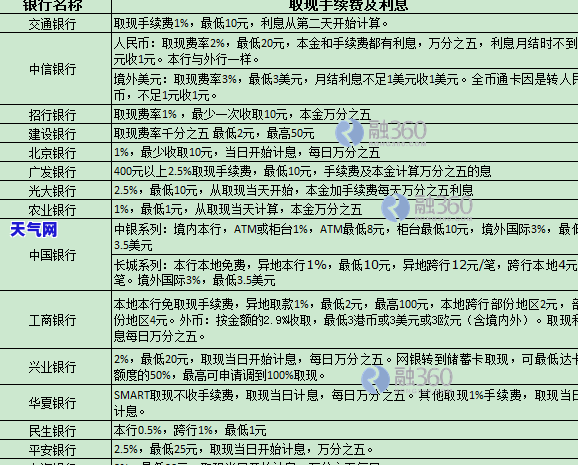 蚂蚁信用卡：能否提现？利息多少？全知道！