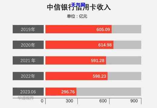 2023年出台信用卡逾期减免政策，中信银行协商还款技巧及三大忌