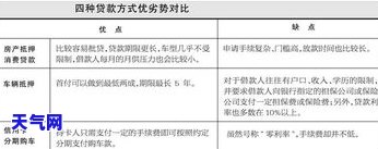 信用卡贷款购车还款方式详解