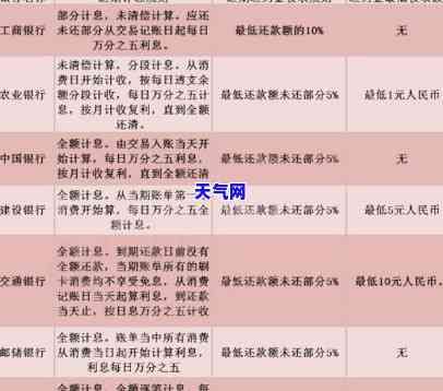 哪个银行的信用卡还款利息更低？比较各大银行的利率