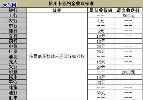 信用卡违约金利息，信用卡违约金利息：你需要知道的一切