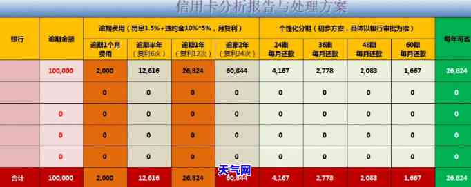 信用卡逾期两年如何协商还款最划算？全攻略！