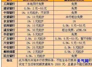 招商跨行还信用卡有手续费吗，招商银行跨行还款信用卡需要支付手续费吗？