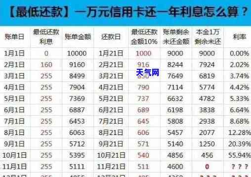 还信用卡更低还款额利息高么，更低还款额VS全款还款：信用卡利息大比拼