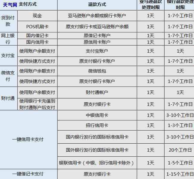 已还完信用卡有退款，如何处理？