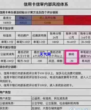 信用卡更低降额多少？影响因素及额度围解析