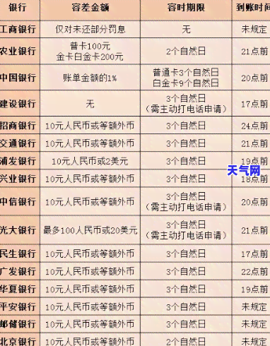 交行还信用卡免费吗多久，交行还款信用卡是否免费？时间周期是多久？