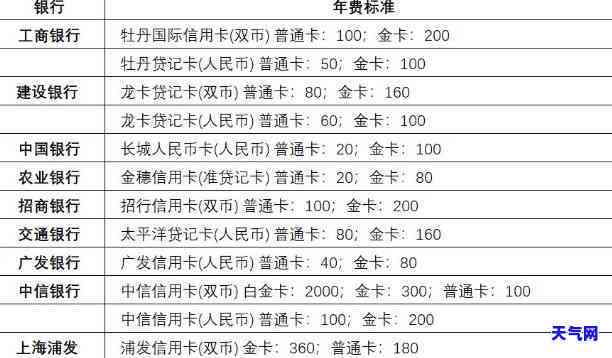 哪个银行的信用卡年费最少？比较各大银行的信用卡年费