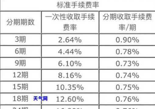 招行信用卡协商分期手续费-招行信用卡协商分期手续费怎么算