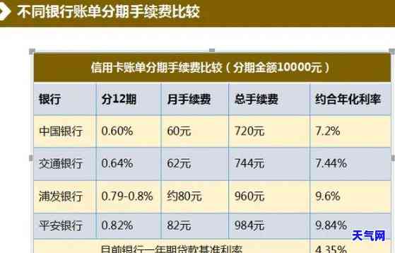 信用卡钱用了分期还有利息吗，信用卡分期还款是否会产生额外的利息费用？