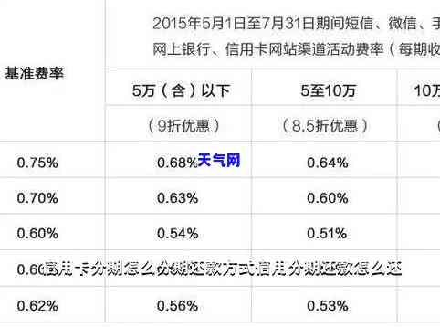 5万信用卡分期提前还-5万信用卡分期提前还违约金多少