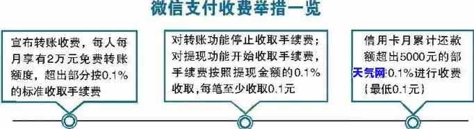 理财通还款信用卡是否收手续费？安全吗？费率是多少？