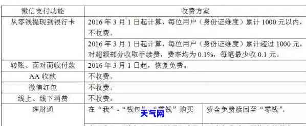 理财通还款信用卡是否收手续费？安全吗？费率是多少？