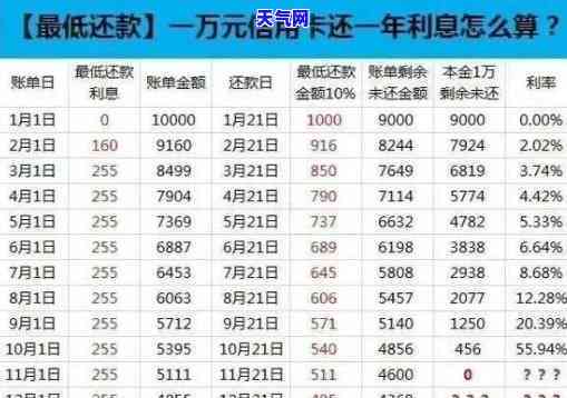 一万一信用卡更低还款金额是多少？