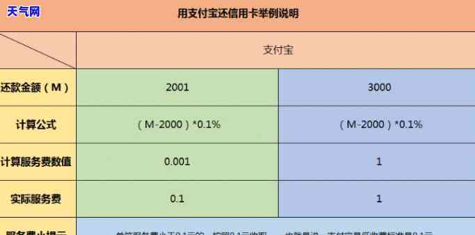 还信用卡支付手续费-还信用卡支付手续费怎么算