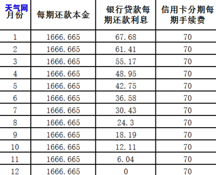 信用卡分期还款：32000元分24期，33000元、35000元也适用！