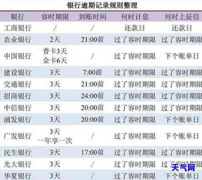 什么是信用卡逾期记录？包括下一个账单日和图片解释