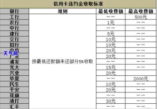 信用卡逾期高-信用卡逾期高额违约金怎么办